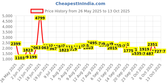 myntra.com Routes by All About You Printed Square Neck Crop Top With Maxi Skirt Co-Ords routes by all about you Price History Graph from 26 May 2025 to 12 Oct 2025