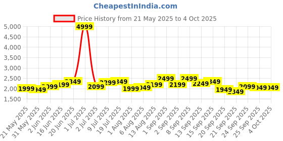 myntra.com Routes by All About You Printed Square Neck Cropped Top With Skirt Co-Ords routes by all about you Price History Graph from 21 May 2025 to 4 Oct 2025