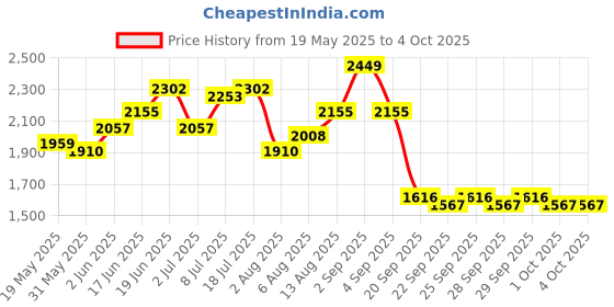 myntra.com Routes by All About You Printed Square Neck Cropped Top With Skirt Co-Ords routes by all about you Price History Graph from 19 May 2025 to 4 Oct 2025