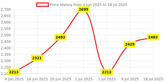 myntra.com Routes by All About You Printed Square Neck Top With Trousers Co-Ords Set routes by all about you Price History Graph from 4 Jun 2025 to 9 Jul 2025