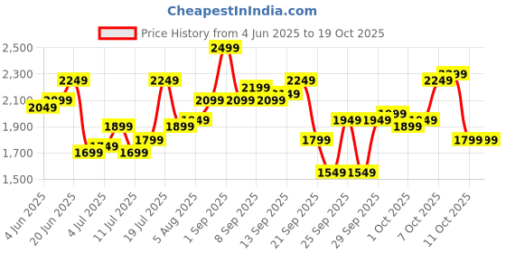 myntra.com Routes by All About You Printed Square Neck Top WithPalazzos Co-Ords routes by all about you Price History Graph from 4 Jun 2025 to 18 Oct 2025