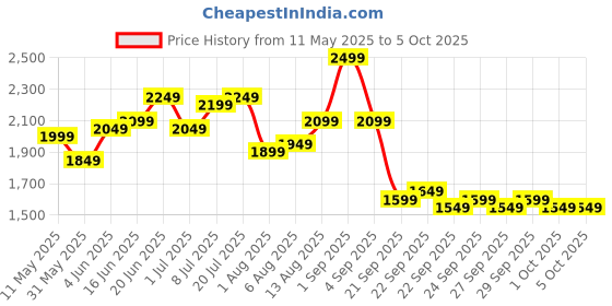myntra.com Routes by All About You Printed Strapless Top With Palazzos Co-Ords routes by all about you Price History Graph from 11 May 2025 to 4 Oct 2025