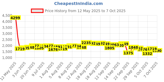 myntra.com Routes by All About You Printed Strapless Top With Skirt Co-Ords routes by all about you Price History Graph from 12 May 2025 to 6 Oct 2025