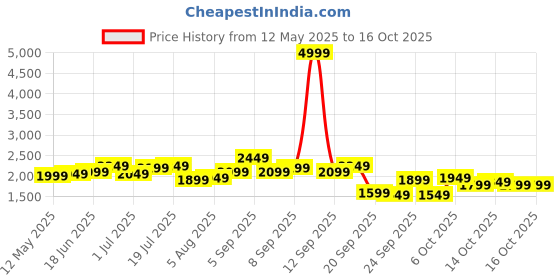 myntra.com Routes by All About You Printed Strapless Top WithPalazzos Co-Ords routes by all about you Price History Graph from 12 May 2025 to 16 Oct 2025