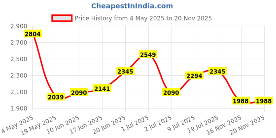 myntra.com Routes by All About You Printed Top & Skirt Co-Ord Set routes by all about you Price History Graph from 4 May 2025 to 19 Nov 2025