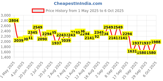 myntra.com Routes by All About You Printed Top & Skirt Co-Ord Set routes by all about you Price History Graph from 1 May 2025 to 6 Oct 2025