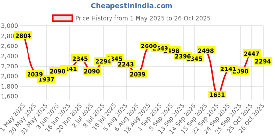 myntra.com Routes by All About You Printed Top & Skirt Co-Ords routes by all about you Price History Graph from 1 May 2025 to 26 Oct 2025