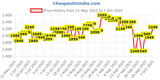 myntra.com Routes by All About You Printed Top With Palazzo Co-Ords routes by all about you Price History Graph from 11 May 2025 to 4 Oct 2025