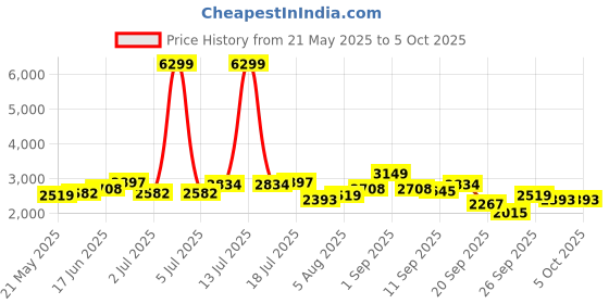 myntra.com Routes by All About You Printed Top With Trousers Co-Ords routes by all about you Price History Graph from 21 May 2025 to 4 Oct 2025