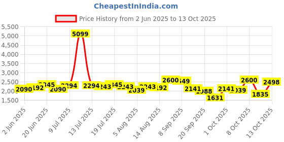 myntra.com Routes by All About You Printed V Neck Top & Shorts Co-ords routes by all about you Price History Graph from 2 Jun 2025 to 13 Oct 2025