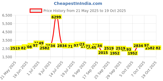 myntra.com Routes by All About You Printed V Neck Top & Trousers Co-Ords routes by all about you Price History Graph from 21 May 2025 to 18 Oct 2025