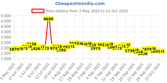 myntra.com Routes by All About You Printed V-Neck Top With Skirt Co-Ords routes by all about you Price History Graph from 3 May 2025 to 11 Oct 2025
