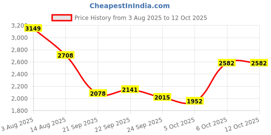 myntra.com Routes by All About You Printed V-Neck Top With Trousers Co-Ords routes by all about you Price History Graph from 3 Aug 2025 to 12 Oct 2025