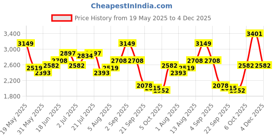 myntra.com Routes by All About You Printed V-Neck Waistcoat With Trousers Co-Ords routes by all about you Price History Graph from 19 May 2025 to 4 Dec 2025