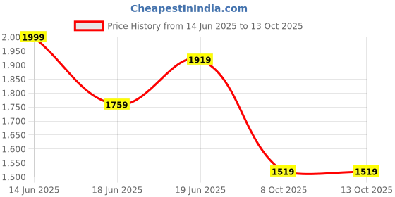 myntra.com Routes by All About You Puff Sleeve A-Line Midi Dress routes by all about you Price History Graph from 14 Jun 2025 to 13 Oct 2025