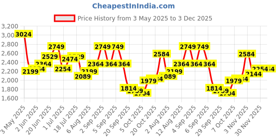 myntra.com Routes by All About You Round Neck Crop Top & Skirt Co-Ords routes by all about you Price History Graph from 3 May 2025 to 3 Dec 2025