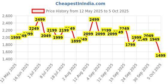 myntra.com routes by all about you Routes by All About YouPrinted Square Neck Top With Palazzos Co-Ords routes by all about you Price History Graph from 12 May 2025 to 4 Oct 2025