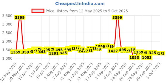 myntra.com Routes by All About You Self Design Gathered A-Line Maxi Skirt routes by all about you Price History Graph from 12 May 2025 to 4 Oct 2025