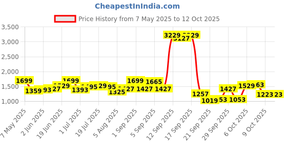 myntra.com Routes by All About You Self Design Gathered A-Line Maxi Skirt routes by all about you Price History Graph from 7 May 2025 to 10 Oct 2025