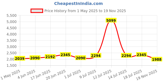 myntra.com Routes by All About You Self-Design Tiered Maxi Skirt routes by all about you Price History Graph from 1 May 2025 to 19 Nov 2025