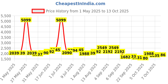 myntra.com Routes by All About You Self Design Tiered Maxi Skirts routes by all about you Price History Graph from 1 May 2025 to 13 Oct 2025