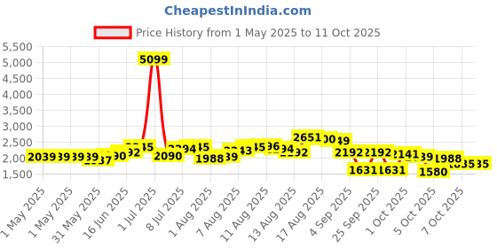 myntra.com Routes by All About You Self Design Tiered Maxi Skirts routes by all about you Price History Graph from 1 May 2025 to 11 Oct 2025