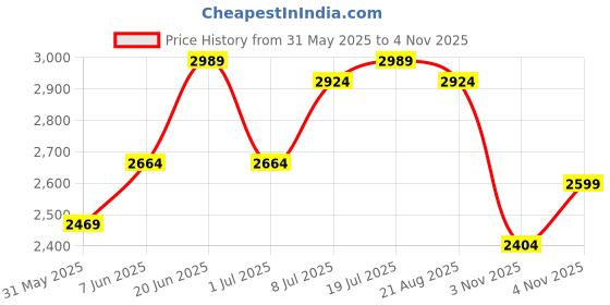 myntra.com Routes by All About You Self Design Top With Skirt Co-Ords routes by all about you Price History Graph from 31 May 2025 to 3 Nov 2025