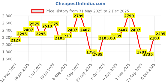 myntra.com Routes by All About You Self Designed V-Neck Shirt With Short Co-Ords routes by all about you Price History Graph from 31 May 2025 to 2 Dec 2025