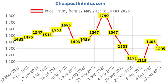 myntra.com Routes by All About You Sheath Midi Dress routes by all about you Price History Graph from 12 May 2025 to 10 Oct 2025