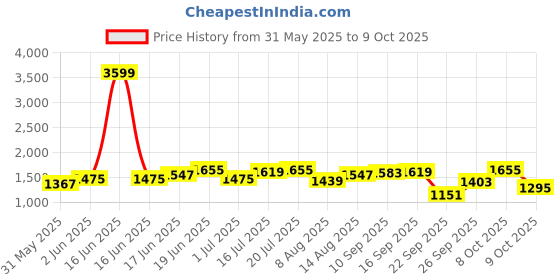 myntra.com Routes by All About You Sheath Midi Dress routes by all about you Price History Graph from 31 May 2025 to 9 Oct 2025
