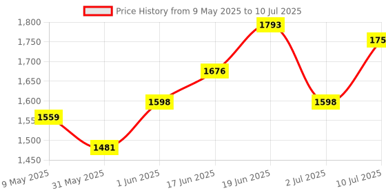 myntra.com Routes by All About You Strapless Printed Basic Jumpsuit routes by all about you Price History Graph from 9 May 2025 to 10 Jul 2025