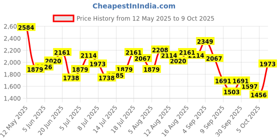 myntra.com Routes by All About You Striped Top & Palazzo Co-Ords routes by all about you Price History Graph from 12 May 2025 to 9 Oct 2025