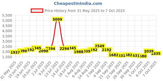 myntra.com Routes by All About You Striped Top & Trousers Co-Ord Set routes by all about you Price History Graph from 31 May 2025 to 7 Oct 2025
