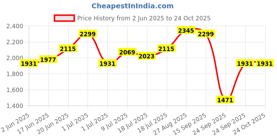 myntra.com Routes by All About You Tie-Up Neck A-Line Maxi Dress routes by all about you Price History Graph from 2 Jun 2025 to 24 Oct 2025