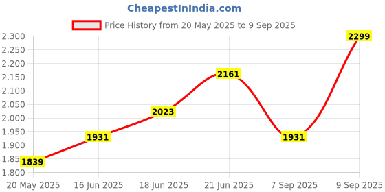 myntra.com Routes by All About You Tropical Print Maxi Dress routes by all about you Price History Graph from 20 May 2025 to 9 Sep 2025