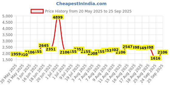 myntra.com Routes by All About You Tropical Print Midi Dress routes by all about you Price History Graph from 20 May 2025 to 25 Sep 2025