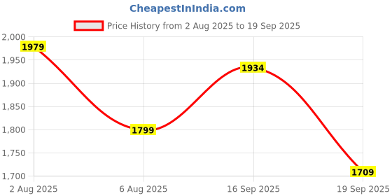 myntra.com Routes by All About You Women Abstract Print A-Line Dress routes by all about you Price History Graph from 2 Aug 2025 to 19 Sep 2025