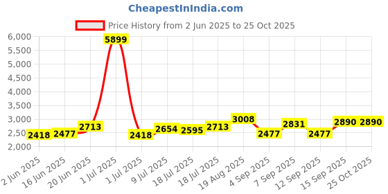 myntra.com Routes by All About You Women Abstract Print Maxi Dress routes by all about you Price History Graph from 2 Jun 2025 to 25 Oct 2025