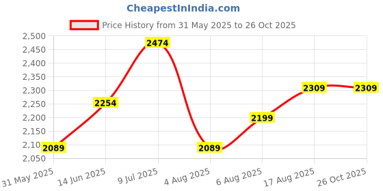 myntra.com Routes by All About You Women Alphanumeric Print A-Line Dress routes by all about you Price History Graph from 31 May 2025 to 25 Oct 2025