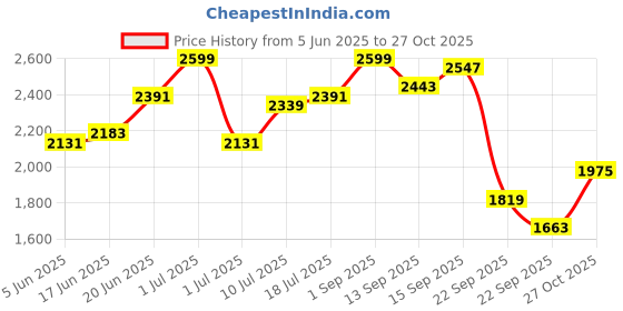 myntra.com Routes by All About You Women Alphanumeric Printed A-Line Dress routes by all about you Price History Graph from 5 Jun 2025 to 22 Sep 2025