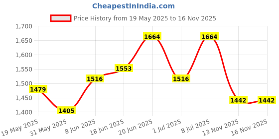 myntra.com Routes by All About You Women Animal Printed Parallel Trousers routes by all about you Price History Graph from 19 May 2025 to 16 Nov 2025