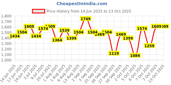 myntra.com Routes by All About You Women Bohemian Print Maxi Dress routes by all about you Price History Graph from 14 Jun 2025 to 12 Oct 2025
