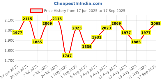 myntra.com Routes by All About You Women Conversational Print Chiffon Maxi Dress routes by all about you Price History Graph from 17 Jun 2025 to 17 Sep 2025