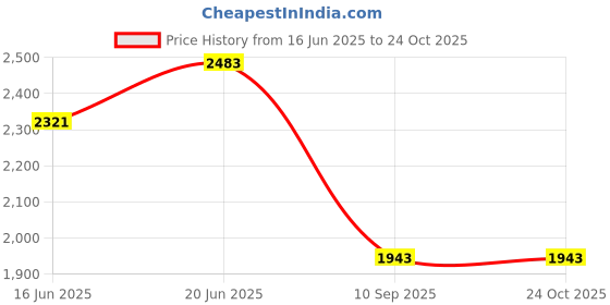 myntra.com Routes by All About You Women Conversational Print Square Neck Linen Maxi Dress routes by all about you Price History Graph from 16 Jun 2025 to 24 Oct 2025