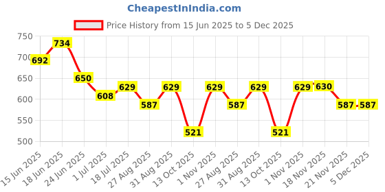 myntra.com Routes by All About You Women Embroidered Round Neck Tunics routes by all about you Price History Graph from 15 Jun 2025 to 5 Dec 2025