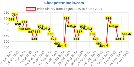 myntra.com Routes by All About You Women Ethnic Motifs Embroidered Tunic routes by all about you Price History Graph from 15 Jun 2025 to 6 Dec 2025