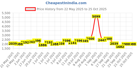 myntra.com Routes by All About You Women Ethnic Motifs Print Co-Ords routes by all about you Price History Graph from 22 May 2025 to 24 Oct 2025