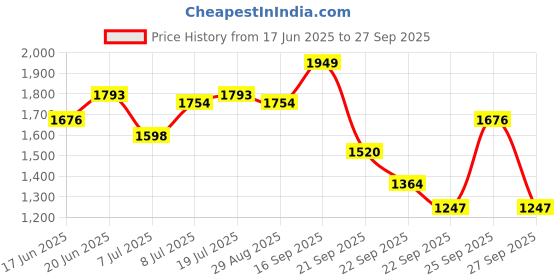 myntra.com Routes by All About You Women Ethnic Motifs Print Puff Sleeve Empire Maxi Dress routes by all about you Price History Graph from 17 Jun 2025 to 27 Sep 2025