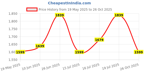 myntra.com Routes by All About You Women Ethnic Motifs Printed Fit and Flare Mini Dress routes by all about you Price History Graph from 19 May 2025 to 26 Oct 2025
