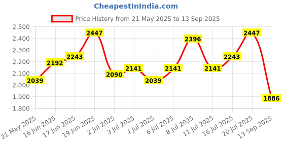myntra.com Routes by All About You Women Ethnic Motifs Printed Maxi Dress routes by all about you Price History Graph from 21 May 2025 to 13 Sep 2025